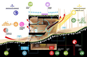 Dom-z-Grotą-schemat-Human-Centered-Biophilic-Design